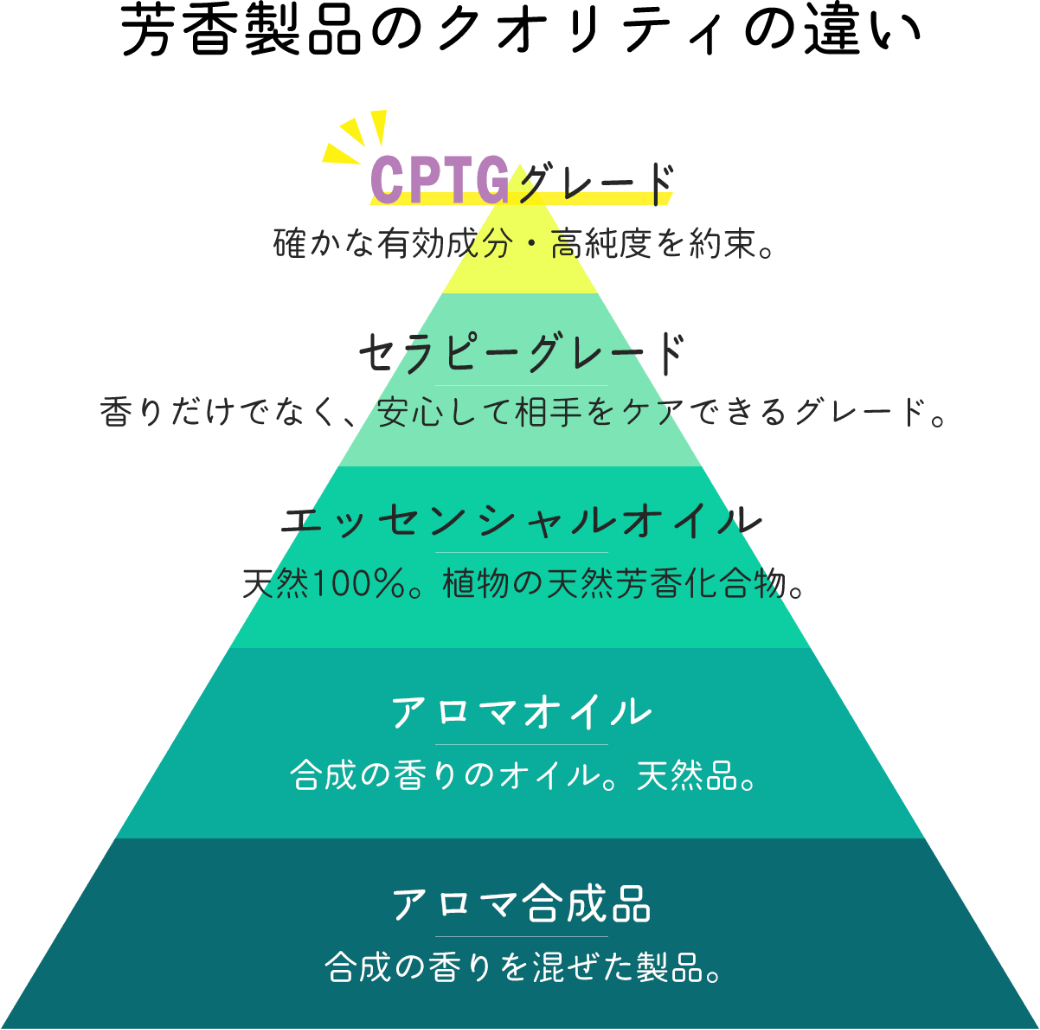 芳香製品のクオリティの違い